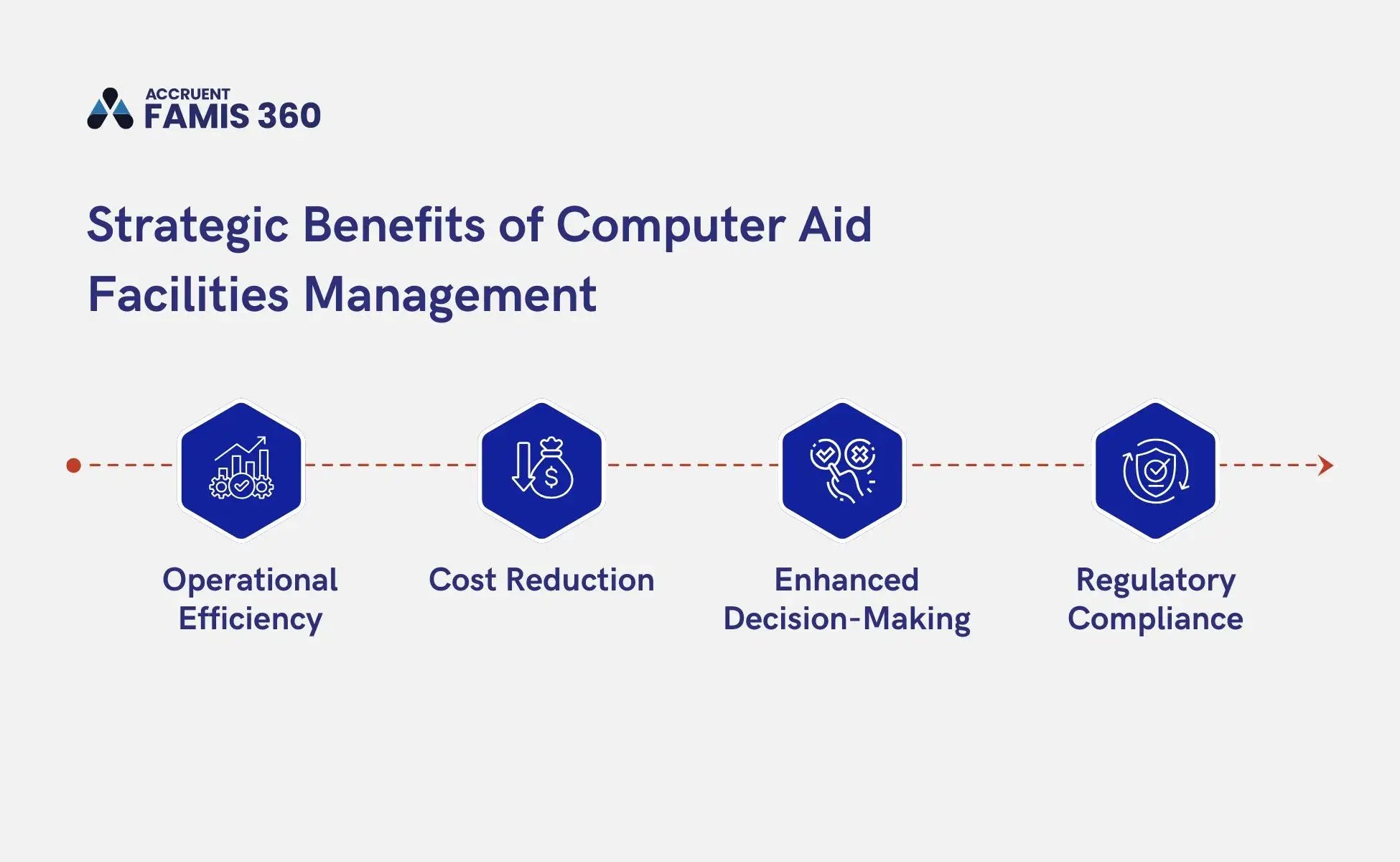 A graphic shows 4 benefits of CAFM, including operational efficiency, cost reduction, enhanced decision-making, and regulatory compliance