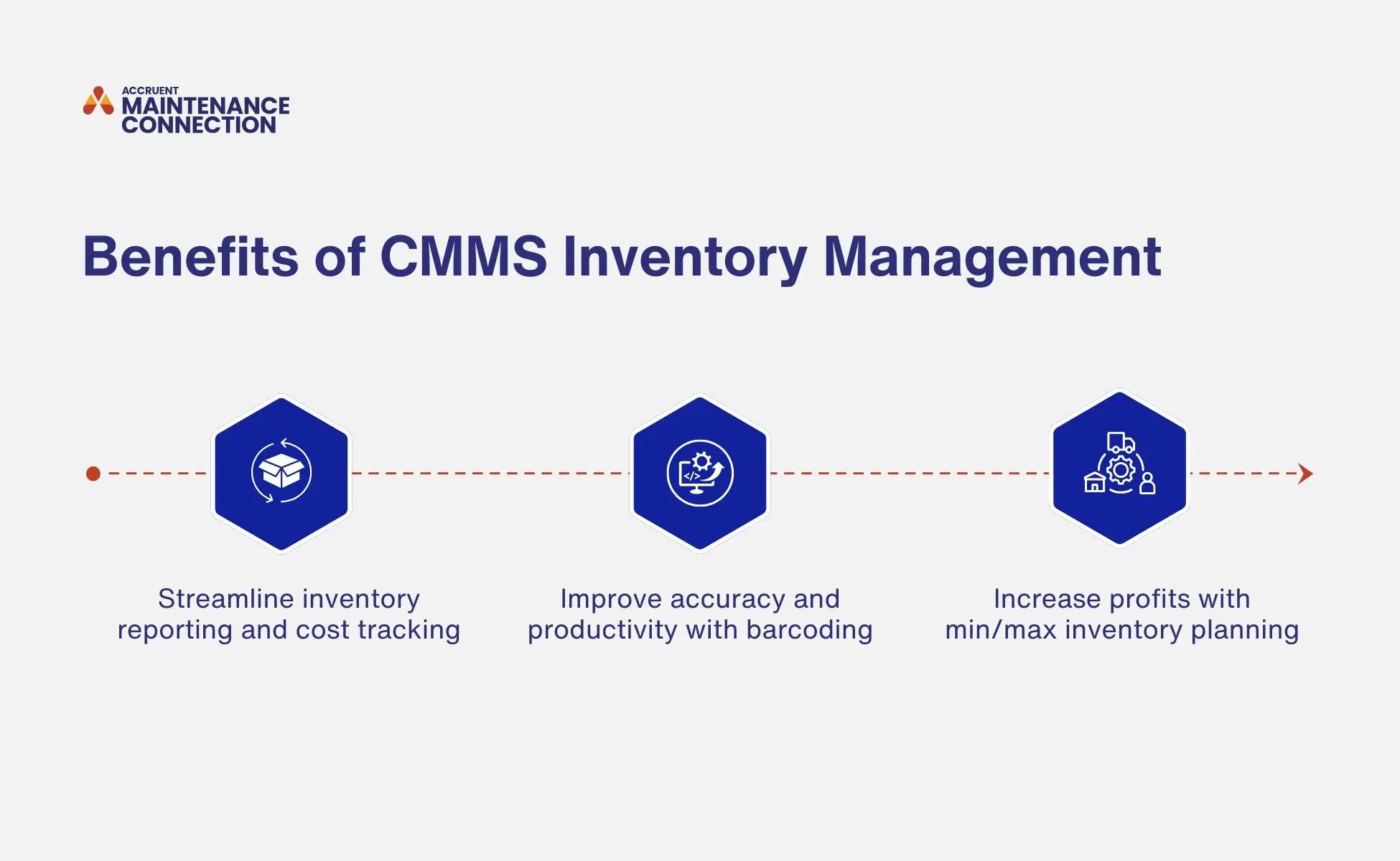 A graphic shows three benefits of cmms inventory management, including streamlining inventory reporting and cost tracking, improving accuracy and productivity with barcoding, and increasing profits with min/max inventory planning.