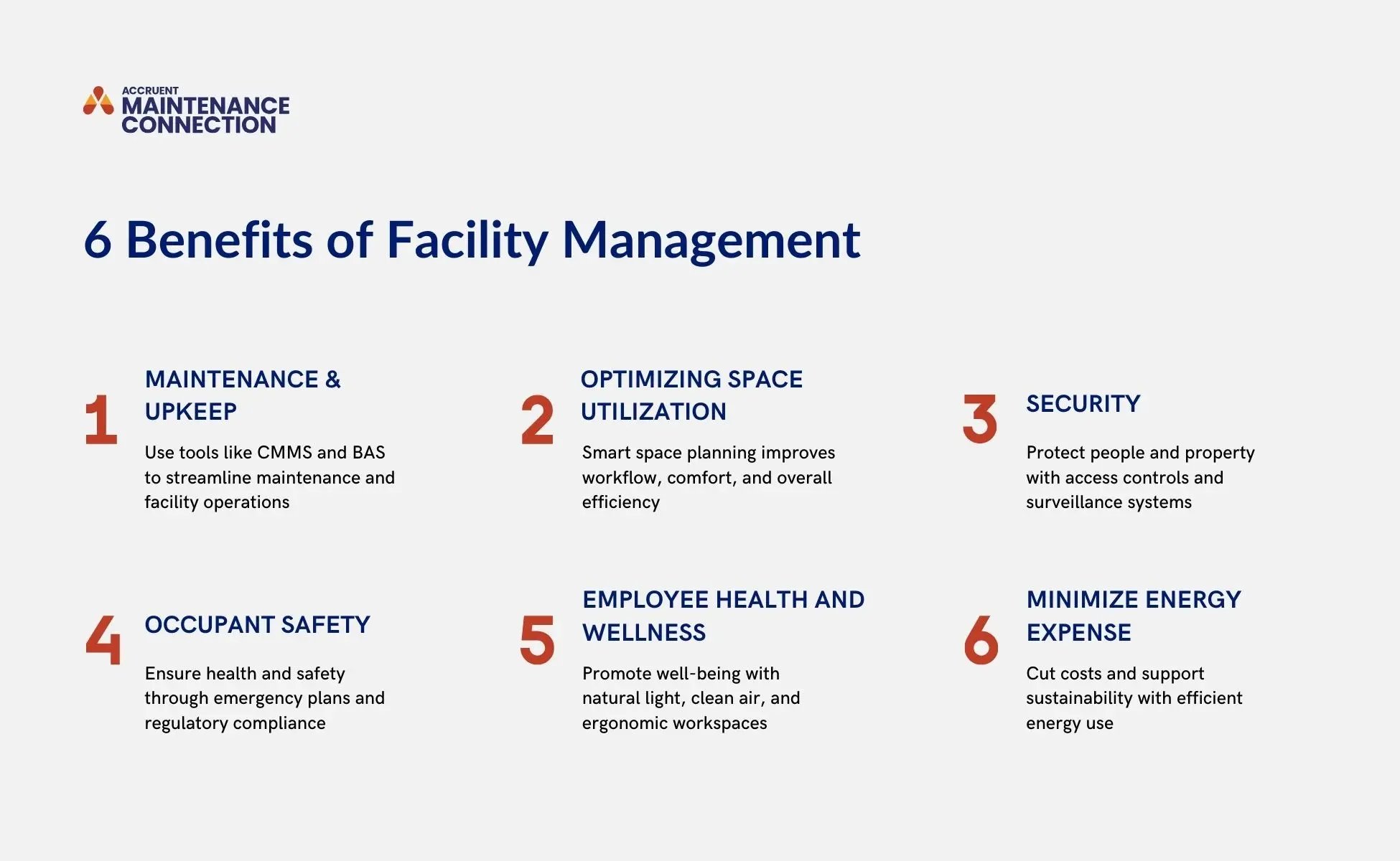 A graphic shows six benefits of facility management, including maintenance and upkeep, optimizing space utilization, security, occupant safety, employee health and wellness, and minimizing energy expense
