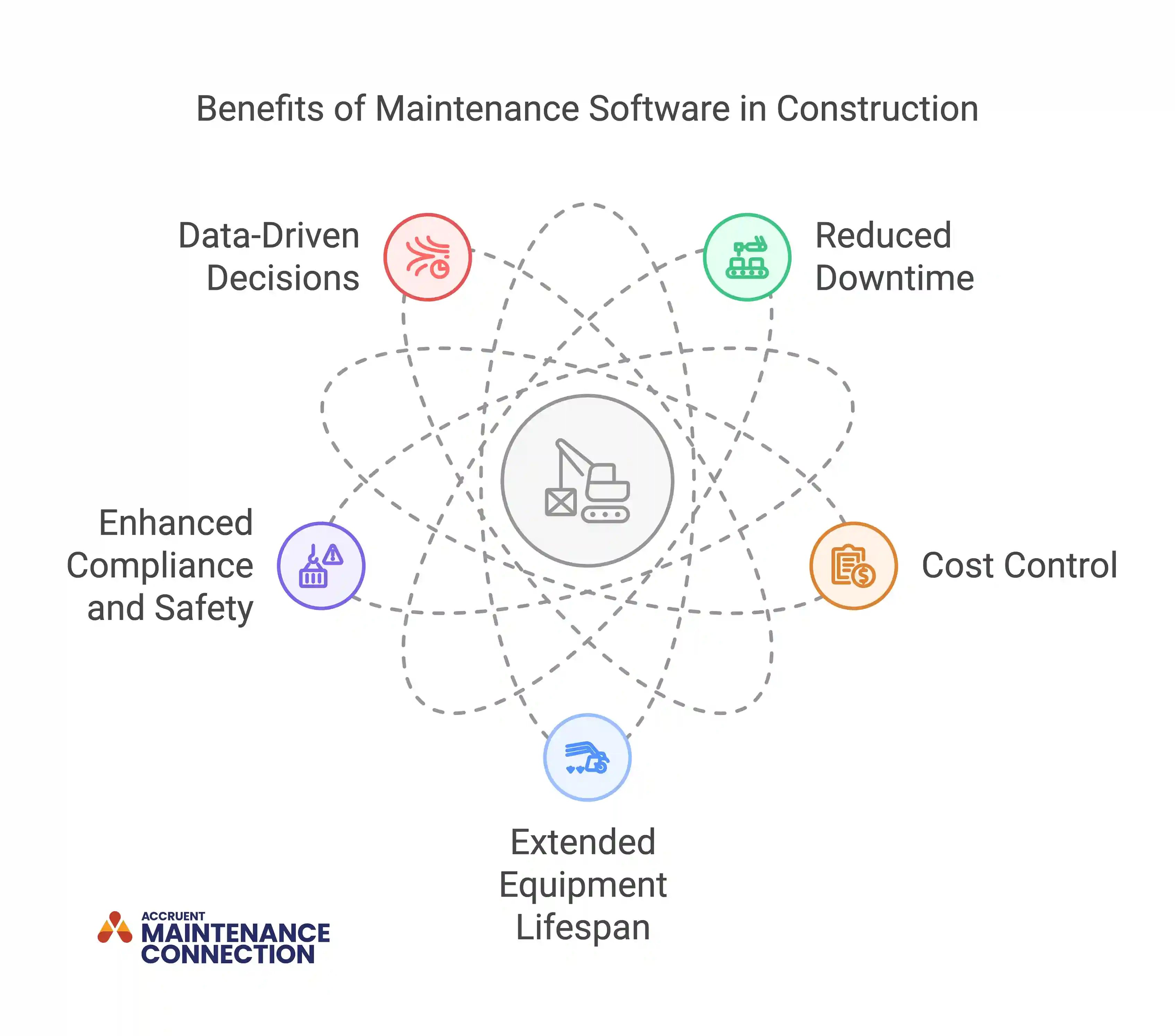 Graphic showing benefits of equipment maintenance software in construction, including data-driven decisions, reduced downtime, cost control, extended equipment lifespan, and compliance and safety