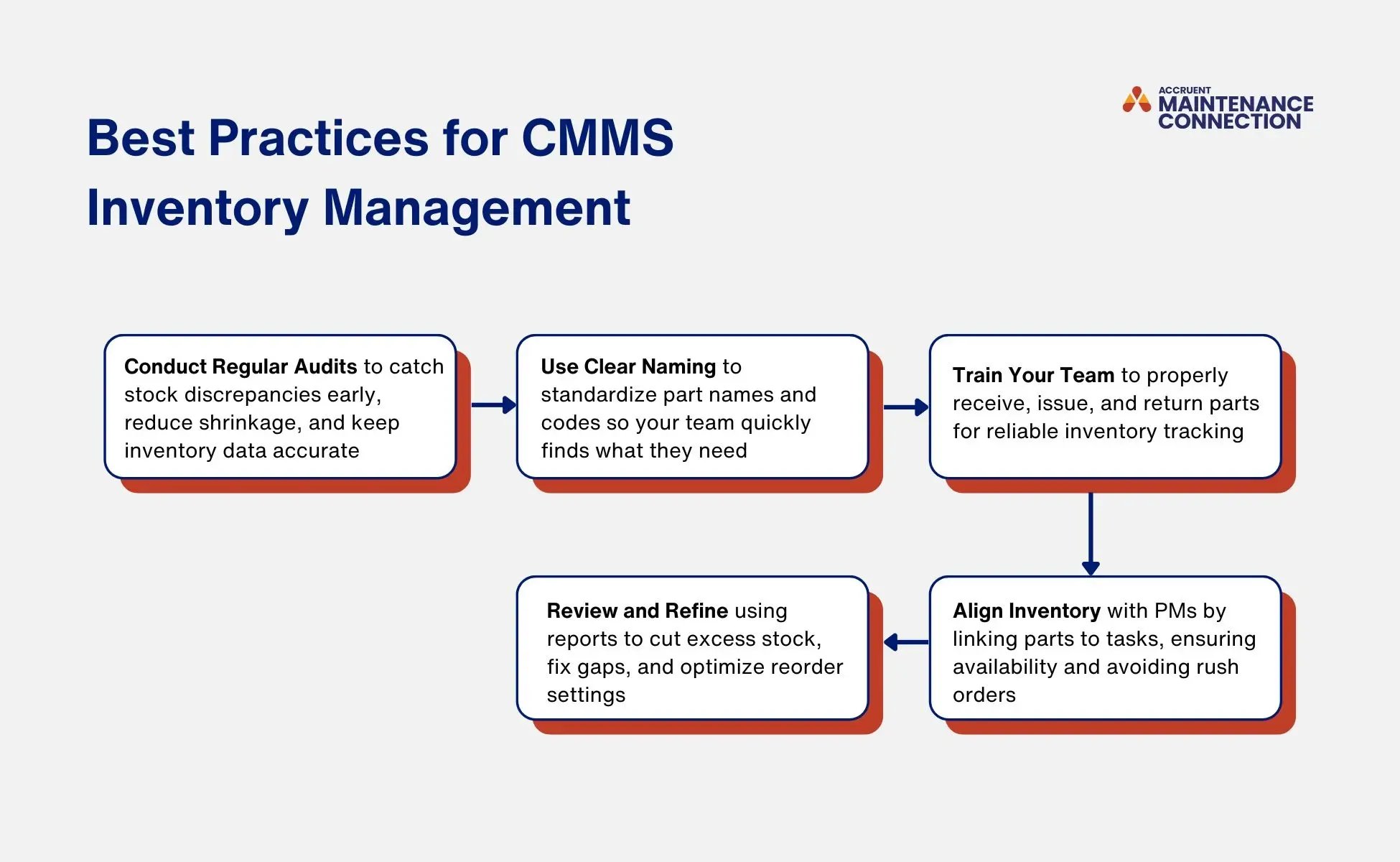 A graphic shows five best practices on cmms inventory management, including conducting regular audits, using clear naming, training your team, aligning inventory, and reviewing and refining.