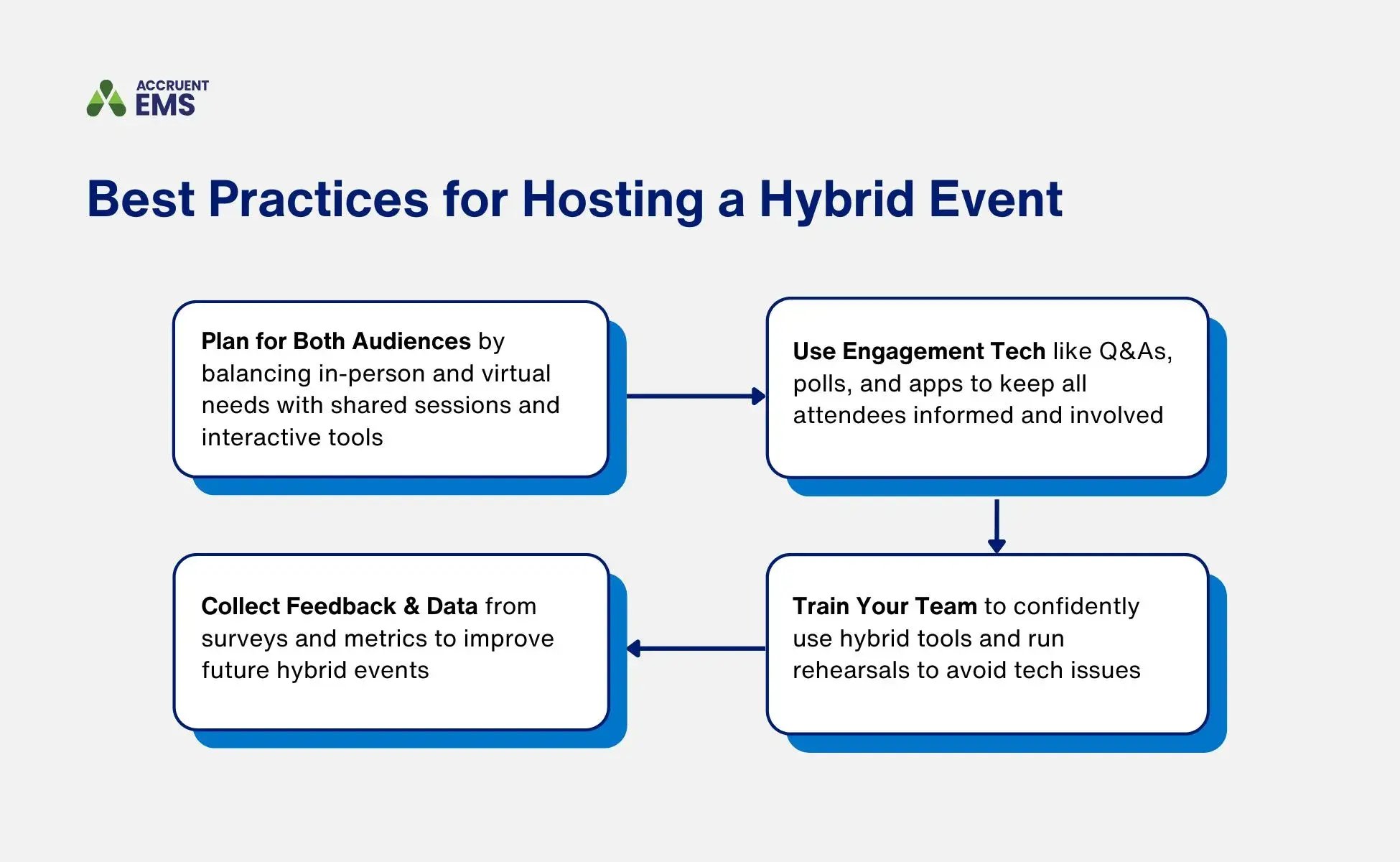 A graphic shows four best practices for hosting a hybrid event, including planning for both audiences, using engagement tech, training your team, and collecting feedback and data.