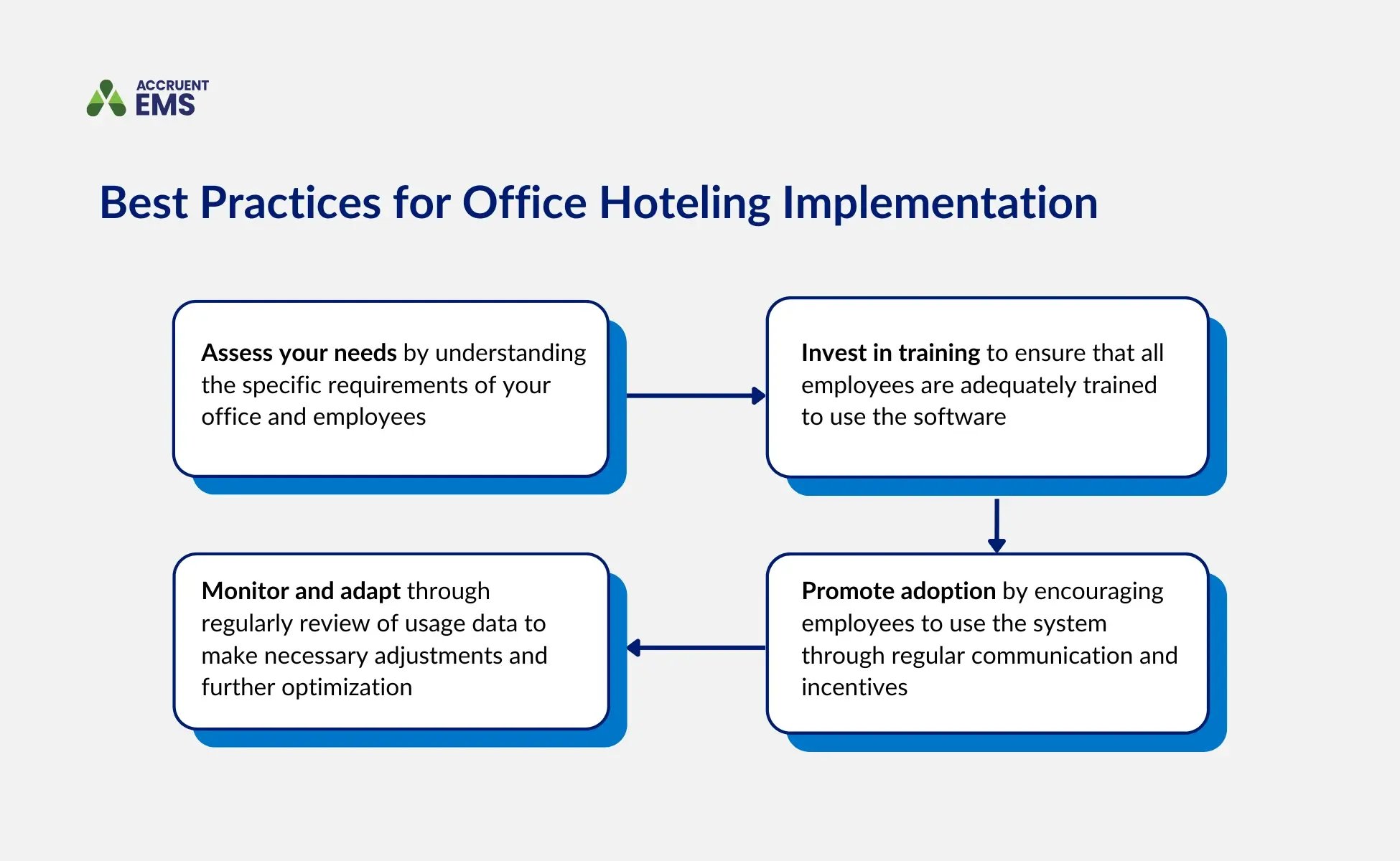 A graphic shows best practices for office hoteling implementation, including assessing your needs, investing in training, promoting adoption, and monitoring and adapting.