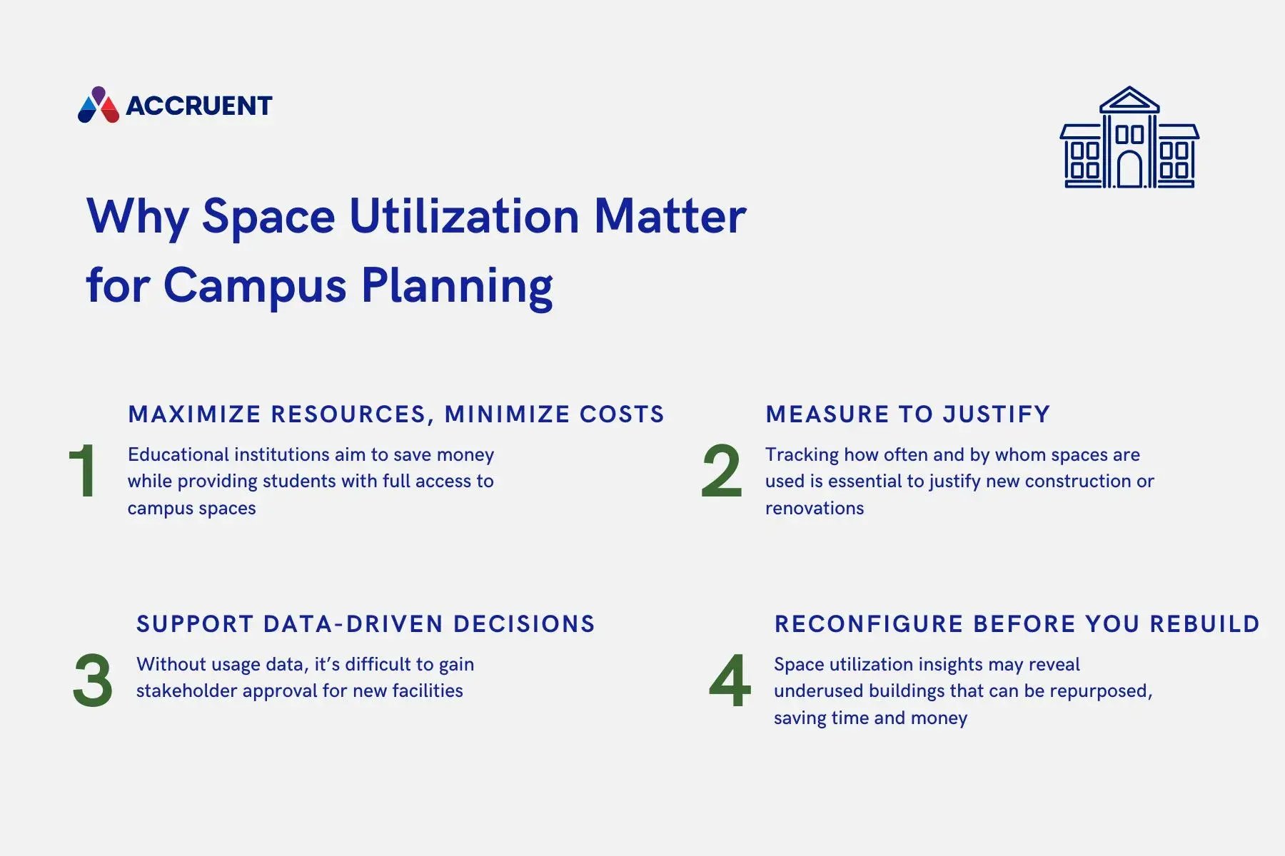 A graphic shows four benefits of space utilization for campus planning, including maximizing resources and minimizing costs, measuring to justify, supporting data-driven decisions, and reconfiguring before rebuilding. 