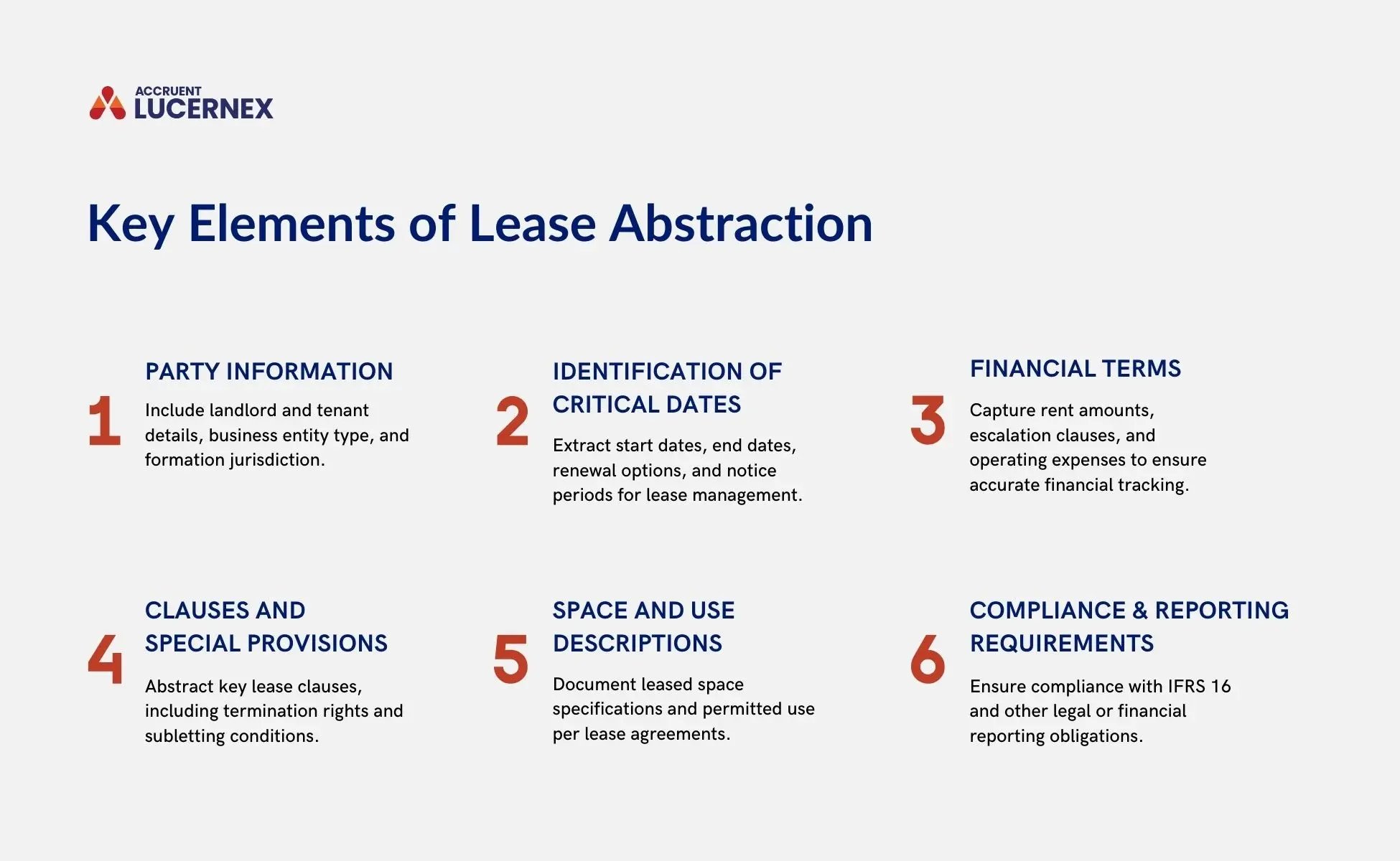 A graphic shows six key elements of lease abstraction, including party information, identification of critical dates, financial terms, clauses and special provisions, space and use description, and compliance and reporting.