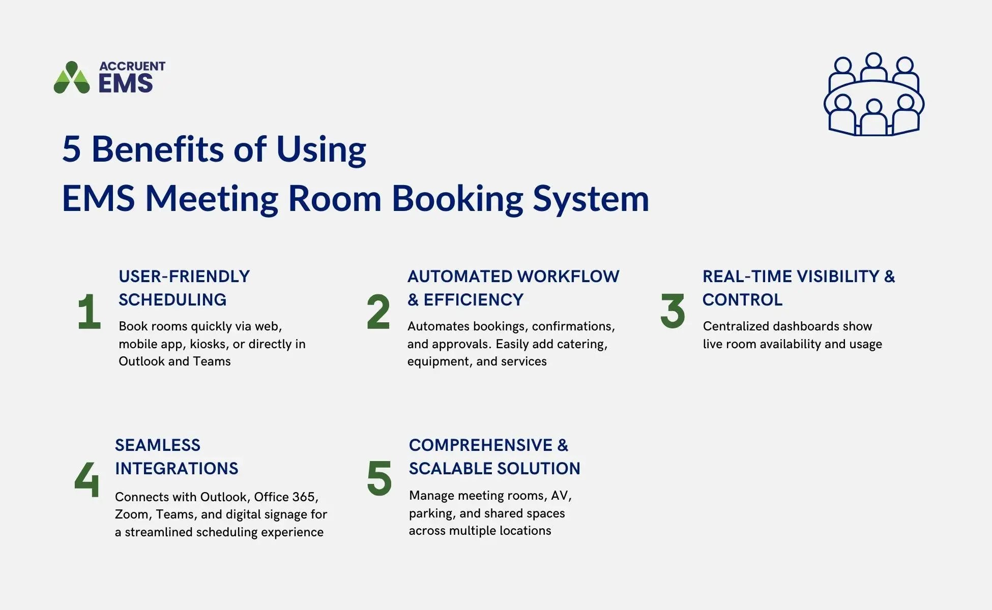 A graphic shows five EMS meeting room booking system, including user-friendly scheduling, automated workflow, real-time visibility and control, seamless integrations, and scalability