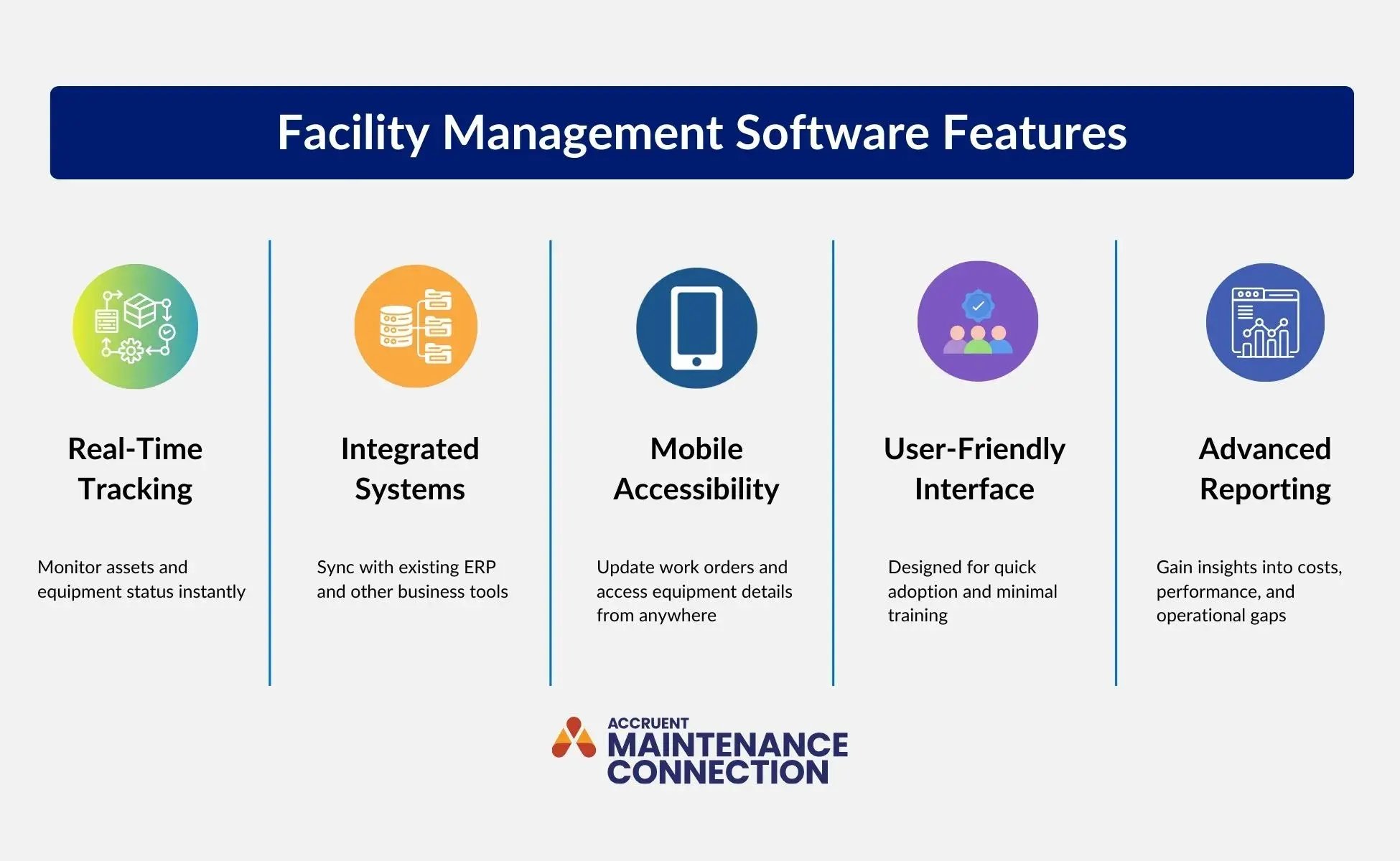 A graphic showing facility management software features, including real-time tracking, integrated systems, mobile accessibility, user-friendly interface, and advanced reporting.
