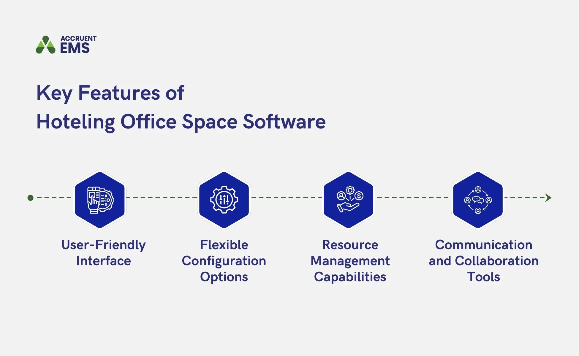 A graphic shows four key features of Hoteling office space software, including user-friendly interface, flexible configuration options, resource management capabilities, and communication and collaboration tools.