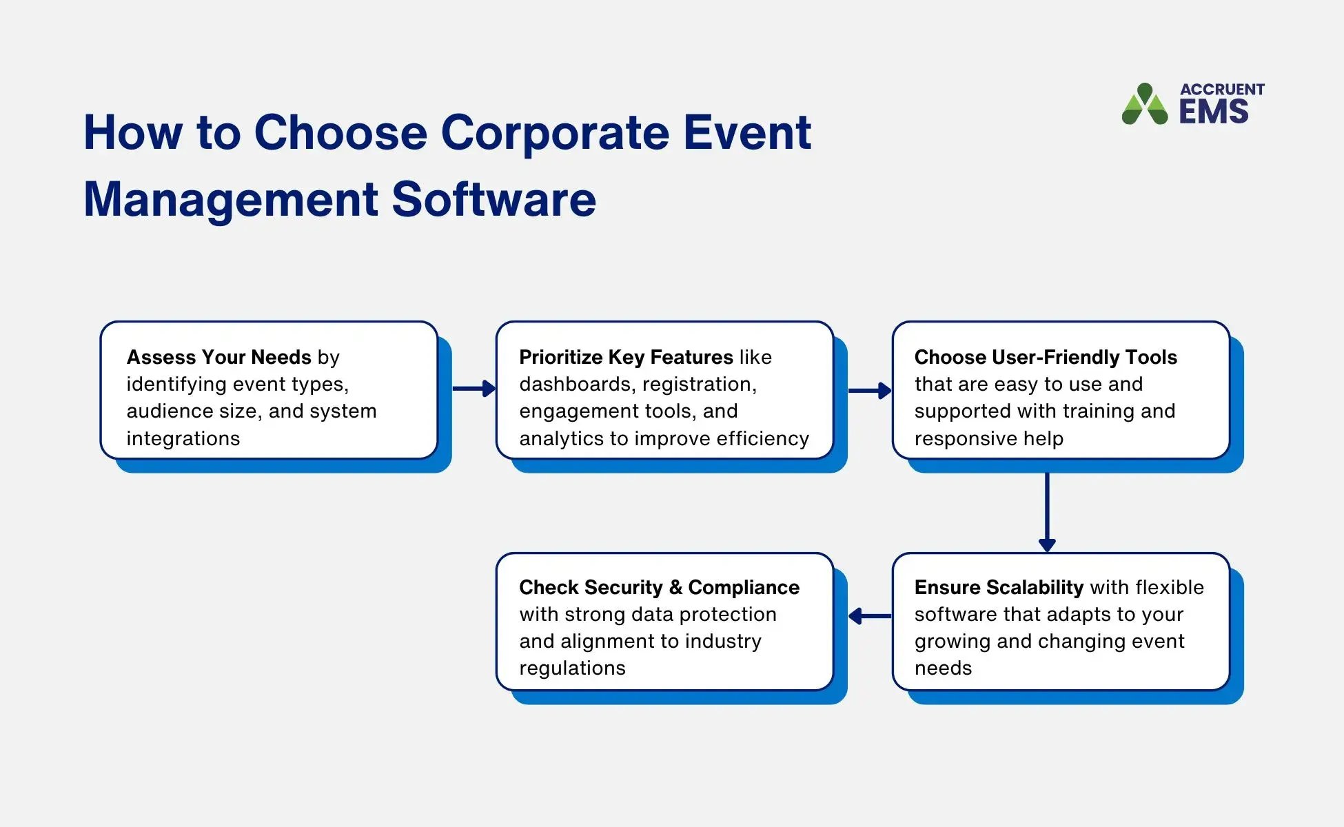 A graphic shows five steps to choose corporate event management software, including assessing organization needs, prioritizing essential features, evaluating user experience and support, consider scalability and flexibility, and reviewing security and compliance standards.