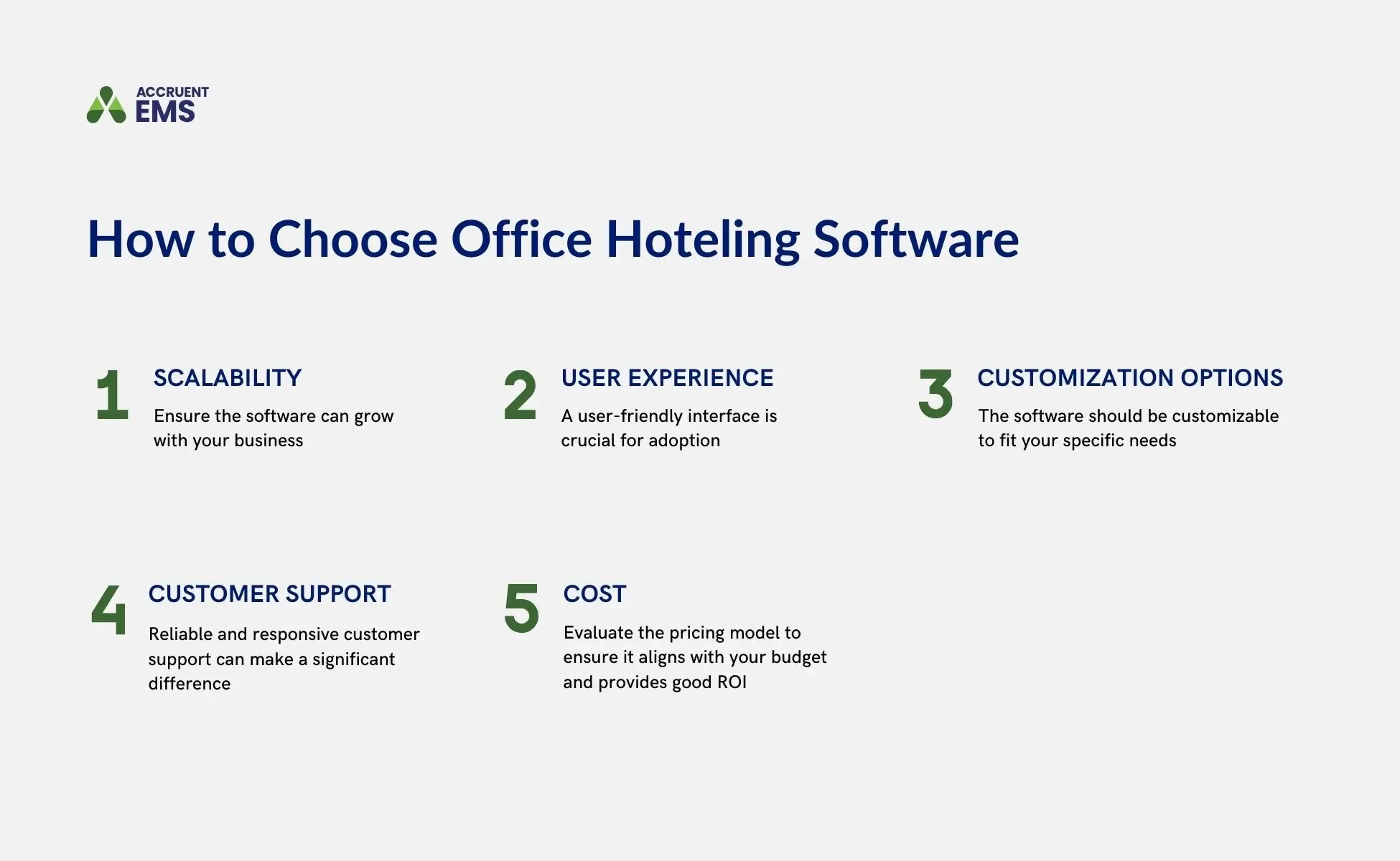 A graphic shows five factors on choosing office hoteling software, including scalability, user experience, customization options, customer support, and cost.
