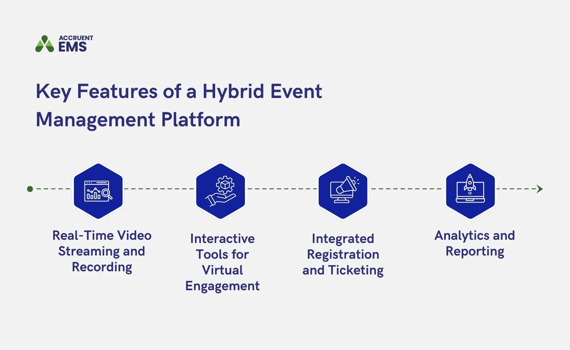 A graphic shoes four features of hybrid event management platform, including real-time video streaming and recording, interactive tools for virtual engagement, integrated registration and ticketing, and analytics and reporting.