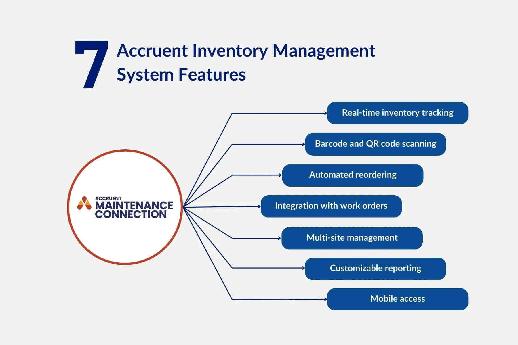 A graphic illustrating 7 features of Accruent inventory management system including real-time inventory tracking, barcode and QR code scanning, streamline check-in/out processes, automated reordering, integration with work orders, multi-site management, customizable reporting, and mobile access.