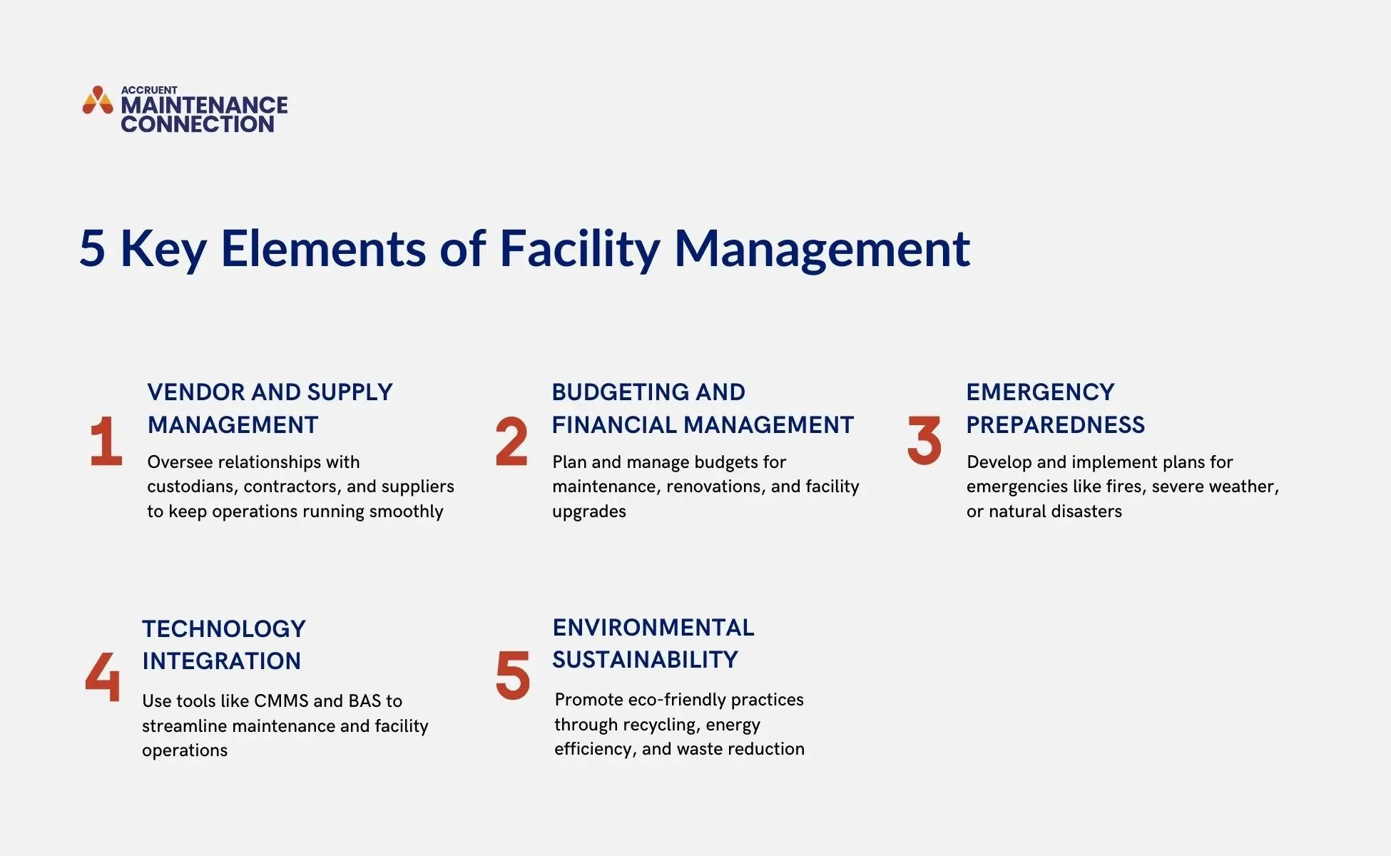 A graphic shows five key elements of facility management, including vendor and supply management, budgeting and financial management, emergency preparedness, technology integration, and environmental sustainability