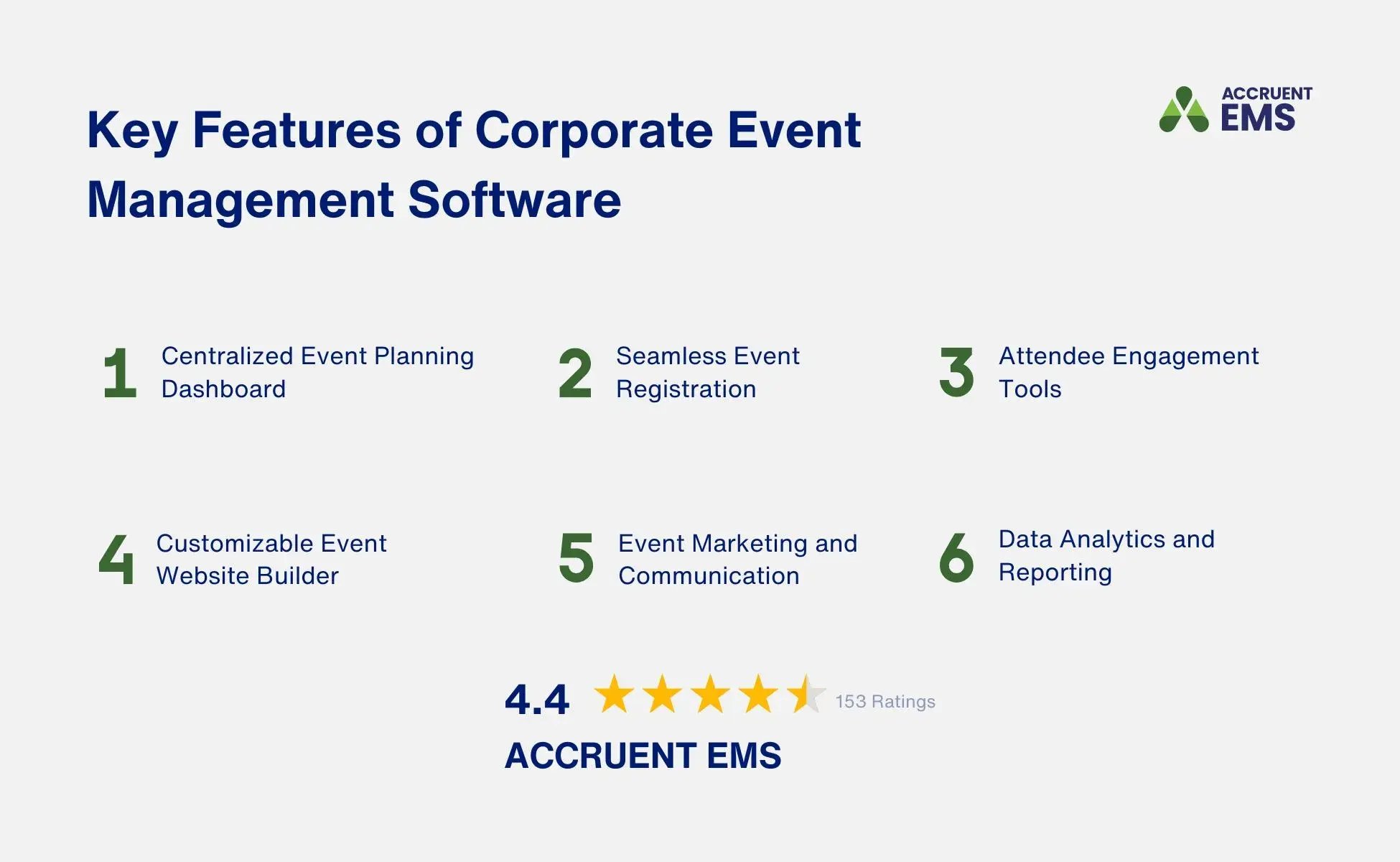 A graphic shows six key features corporate event management software, including centralized event planning dashboard, seamless event registration, attendee engagement tools, customizable event website builder, event marketing and communication, and data analytics and reporting. The Accruent EMS product is rated four point four out of 153 ratings for these features