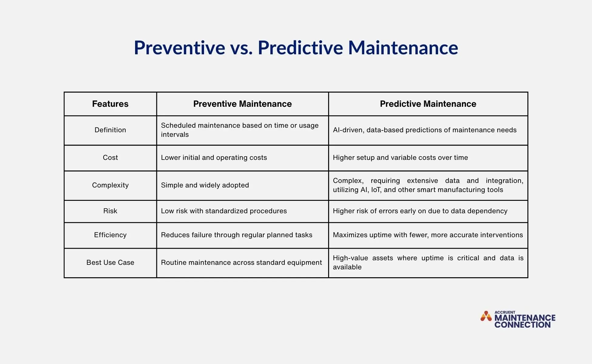 A graphic shows factors differ preventive and predictive maintenance