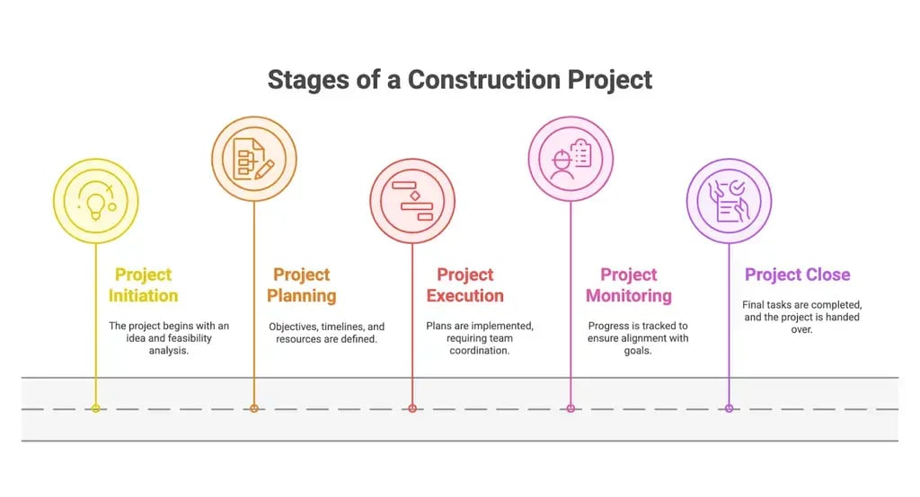 A graphic shows five stages of construction project, including project initiation, project planning, project execution, project monitoring, and project close.