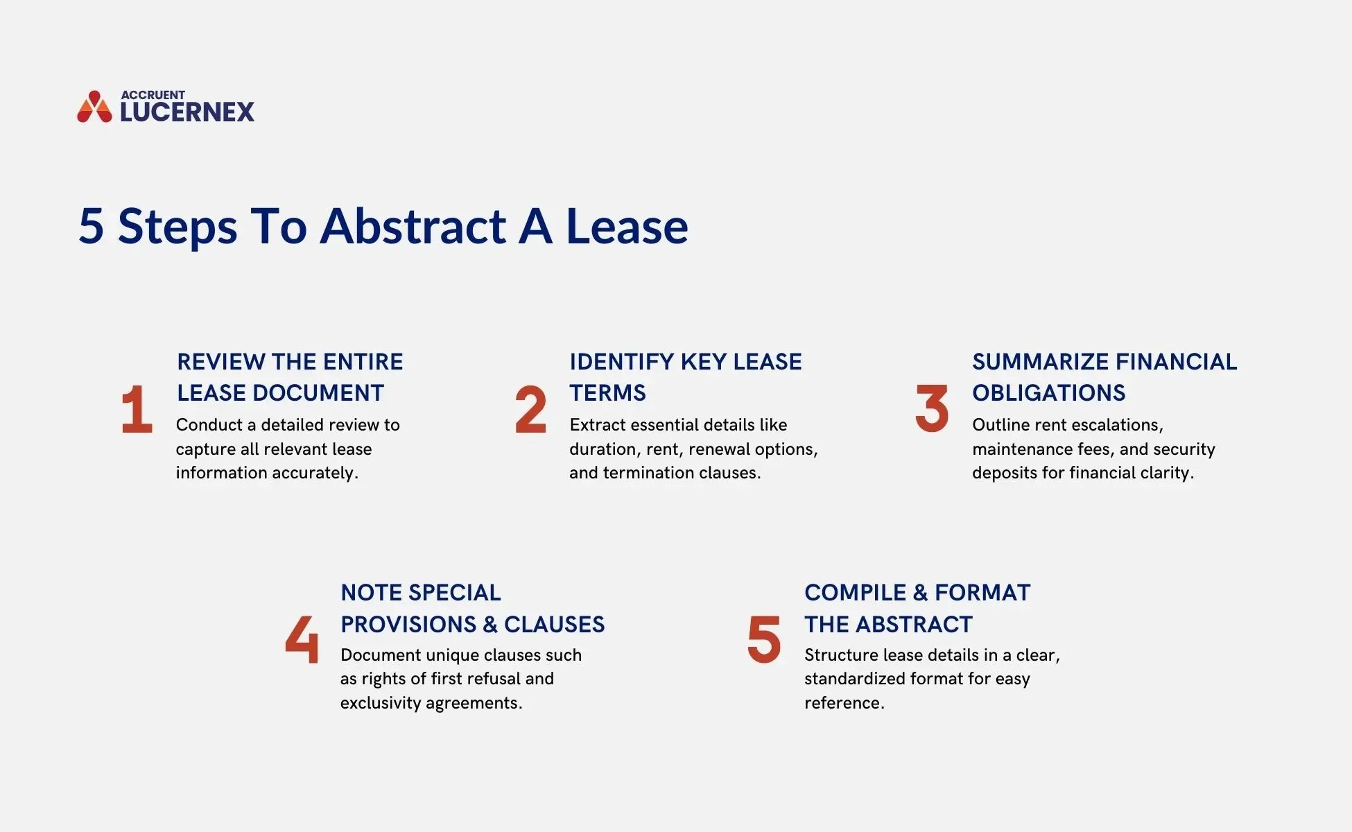 A graphic shows five steps to abstract a lease, including reviewing the entire lease document, identifying key lease terms, summarizing financial obligations, noting special provision and clauses, and compiling and formatting the abstract.