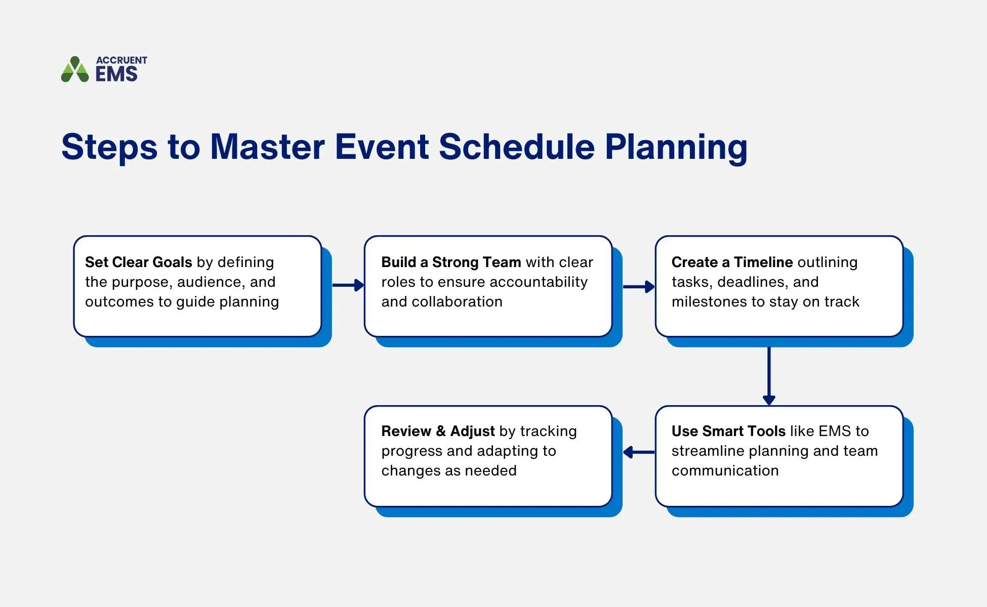 A graphic shows five steps to master event scheduling, including setting clear goals, building a strong team, creating a timeline, using smart tools, and reviewing and adjusting. 