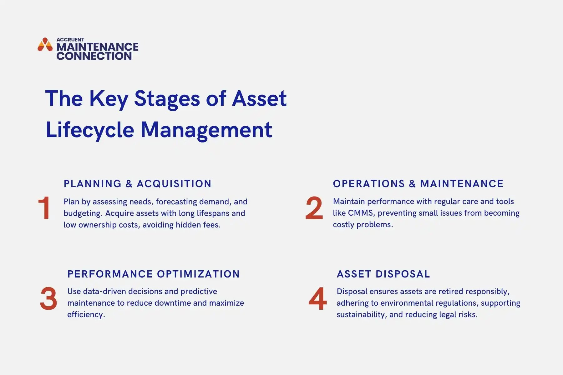 A graphic illustrating 4 key stages of asset lifecycle management including planning and acquisition, operation and maintenance, performance optimization, and asset disposal