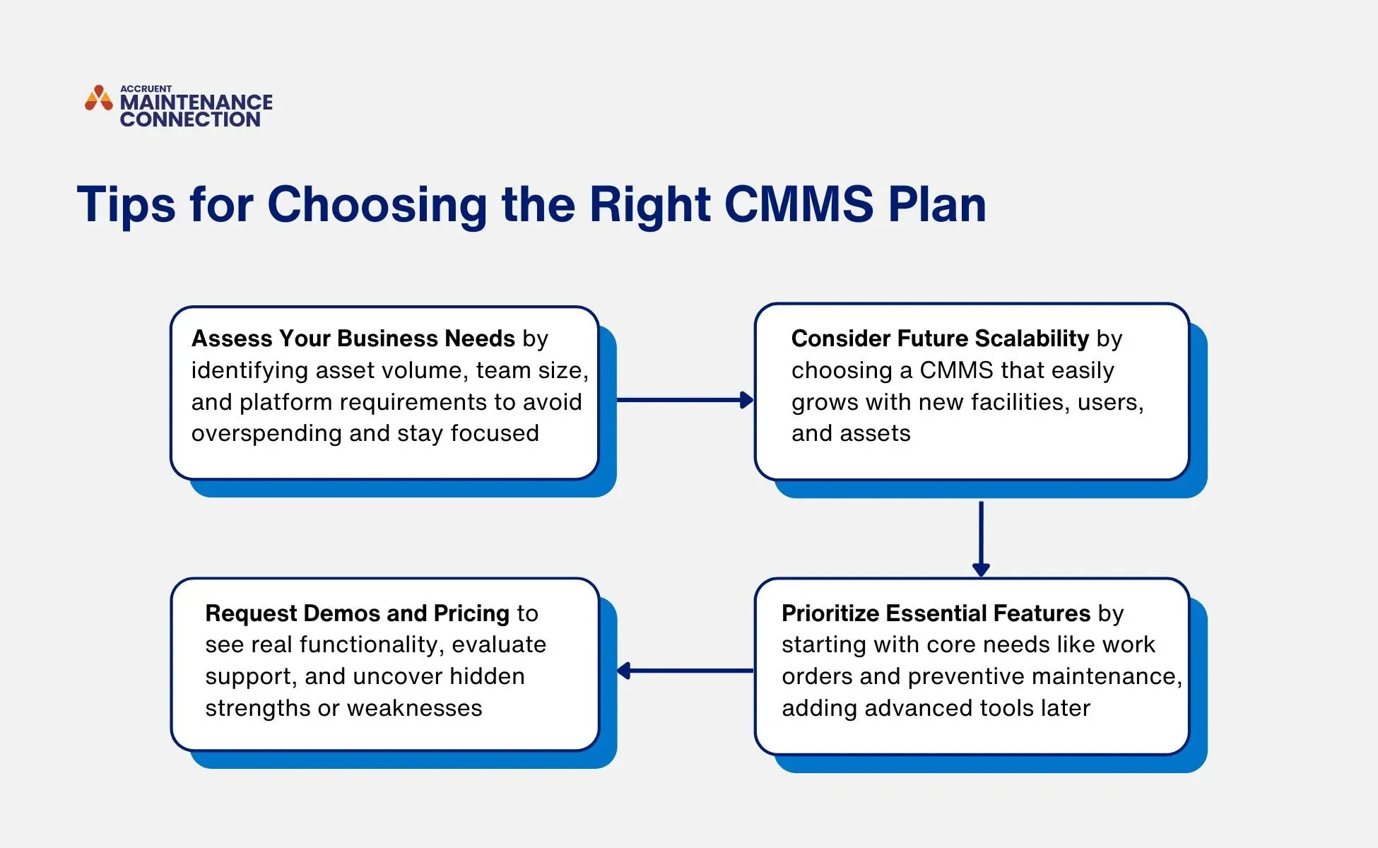 a graphic shows four tips for choosing the right cmms plan, including assessing your business needs, considering future scalability, prioritizing essential features and requesting demos and pricings.