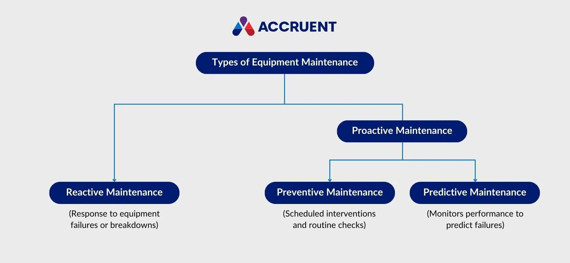 Types of equipment maintenance illustration consisting of preventive maintenance, predictive maintenance, and reactive maintenance