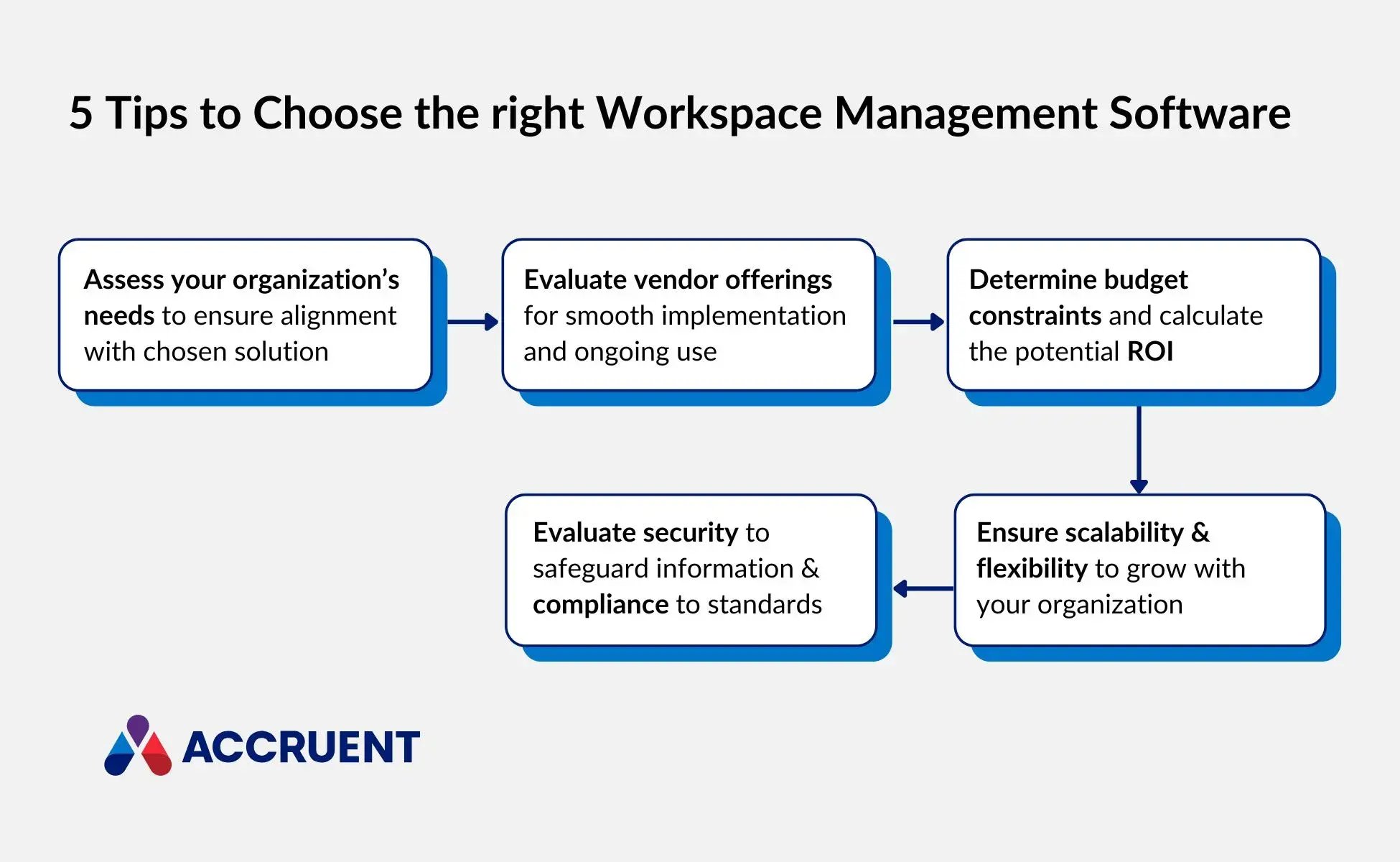 An illustration of 7 features of Accruent’s EMS for workspace management software