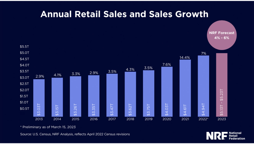 The State of Retail Real Estate