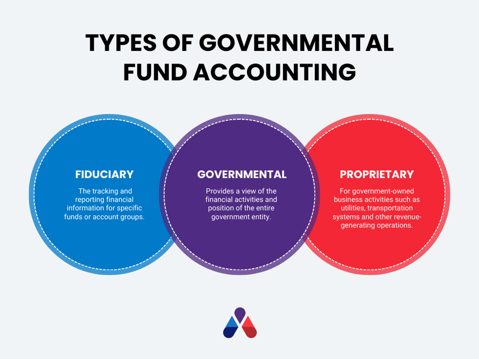 Graphic showing three types of governmental fund accounting: Fiduciary, Governmental, and Proprietary.